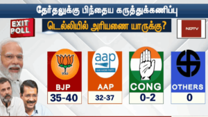 தேர்தலுக்கு பிந்தைய கருத்துக்கணிப்பு : டெல்லியில் 27 ஆண்டுகளுக்கு பிறகு பாஜக ஆட்சி அமைக்கும்!