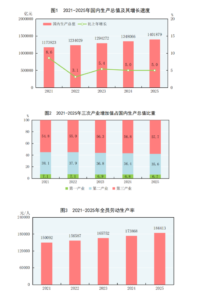 2025ஆம் ஆண்டு தேசியப் பொருளாதாரம் மற்றும் சமூக வளர்ச்சிக்கான புள்ளிவிவர அறிக்கை வெளியீடு