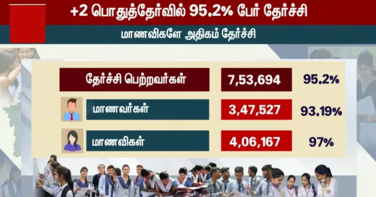 வெளியானனது + 2 பொதுத்தேர்வு முடிவுகள் – ஈரோடு மாவட்டம் அதிக தேர்ச்சி பெற்று முதலிடம்!